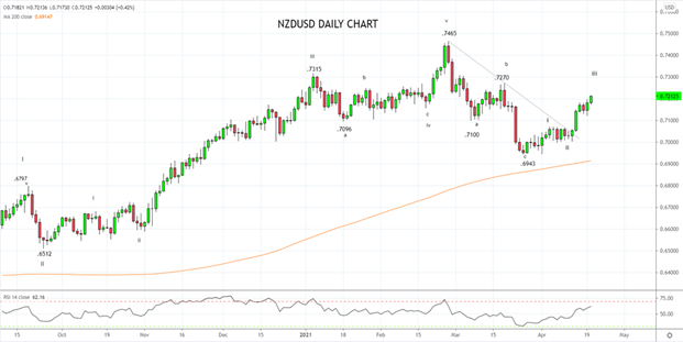 Q1 NZ CPI the calm before the storm NZD USD